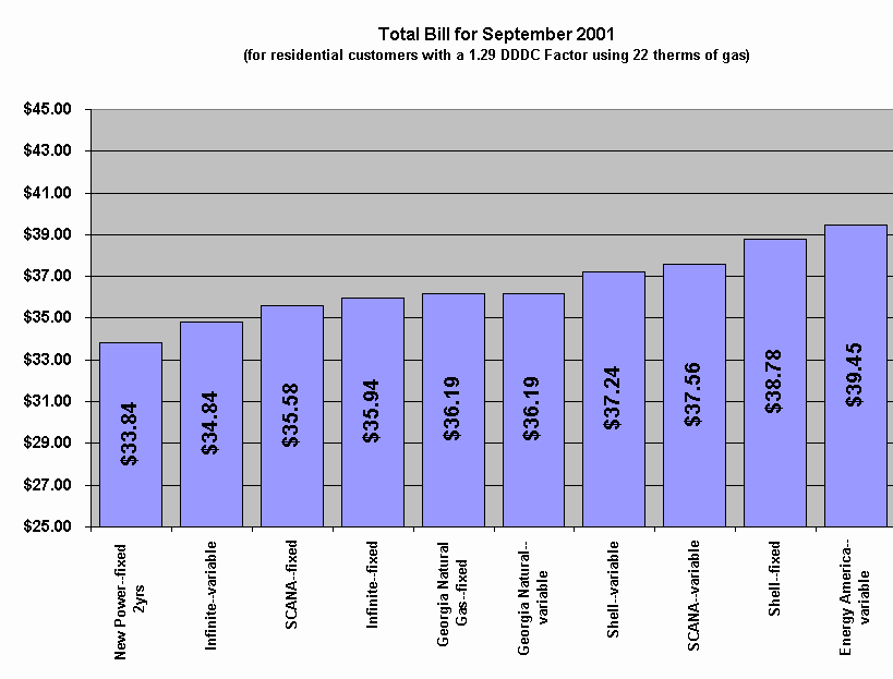 Chart Total Bill for September 2001
(for residential customers with a 1.29 DDDC Factor using 22 therms of gas)